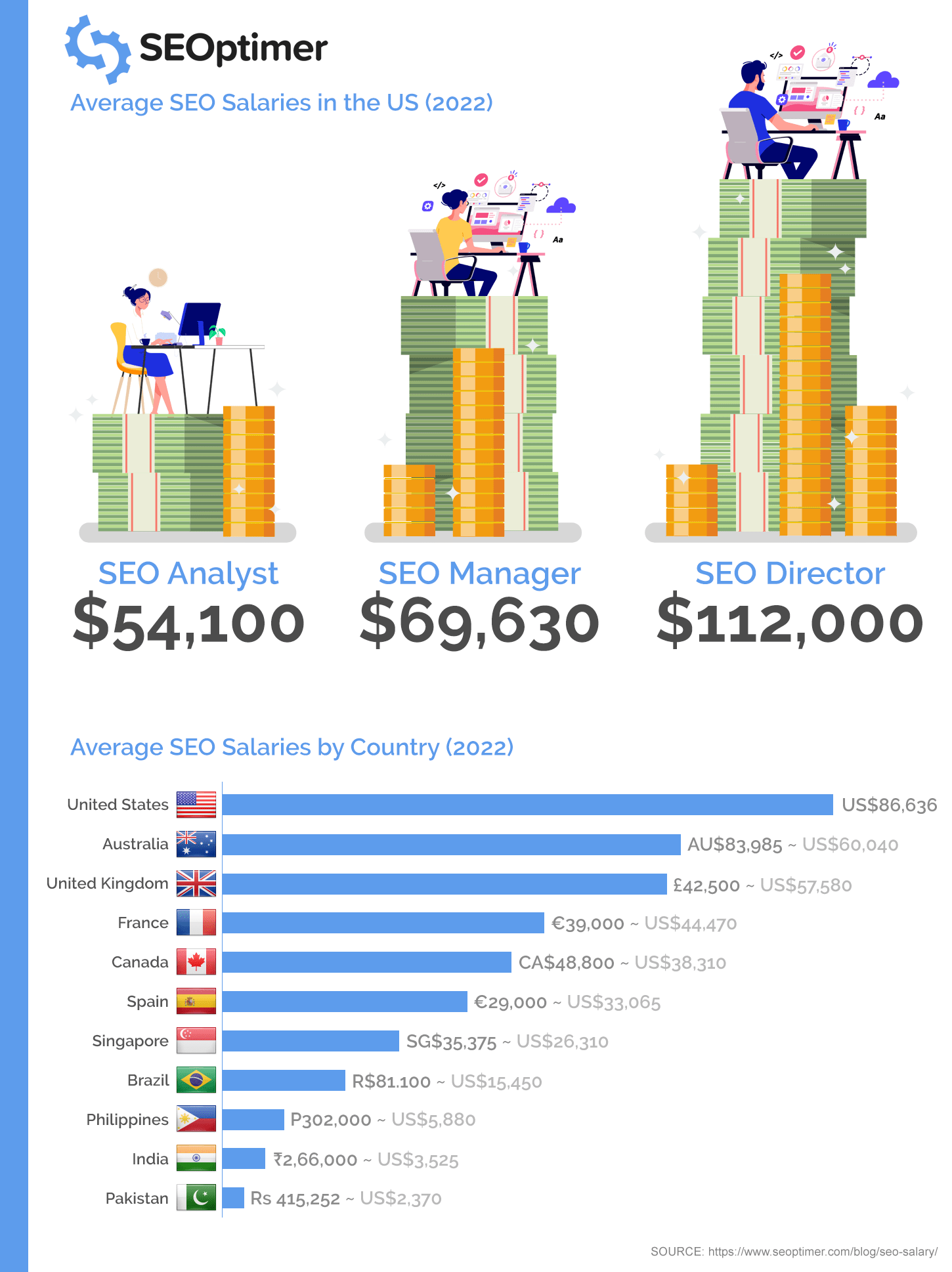 Infografía de Salarios SEO