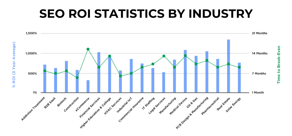 seo roi